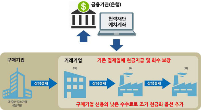 상생결제 흐름도