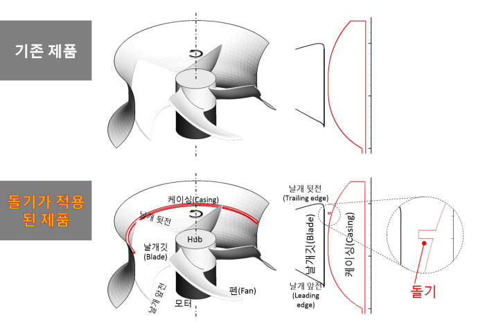 슈퍼컴퓨터 시뮬레이션 SW를 적용해 만든 돌기적용 팬