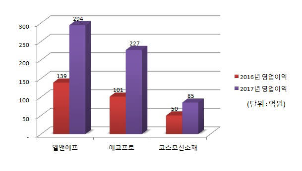 이차전지소재 날개, 지난해 영업이익 100% 이상 '수직 상승'