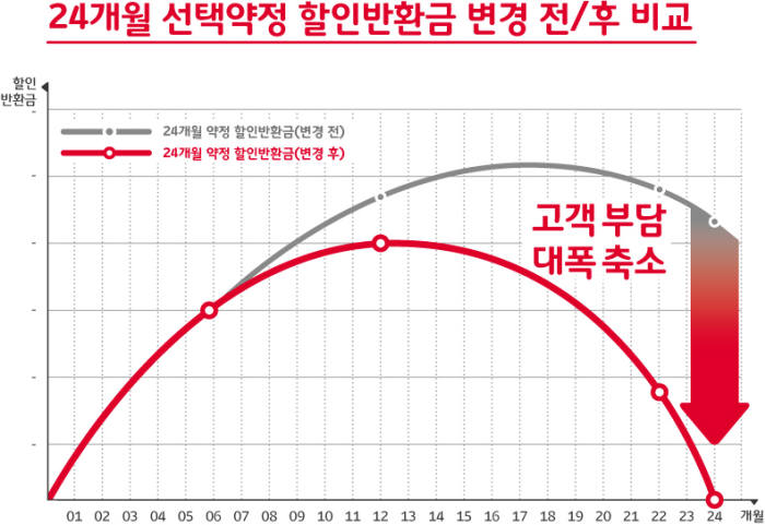 SK텔레콤 “고객 가치 혁신” ···위약금 줄이고 무약정 고객에 혜택도