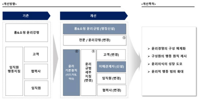 홈앤쇼핑, 윤리강령 강화...'청렴 1등 기업' 목표