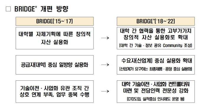 브릿지 플러스 개편방향. 자료=교육부