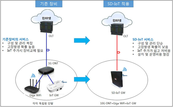 KT의 SD-IoT 장비 개요