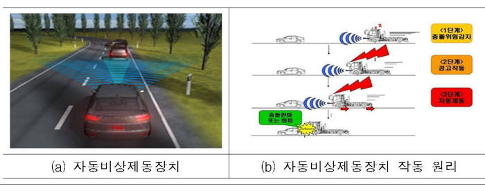 자동비상제동장치 개념도