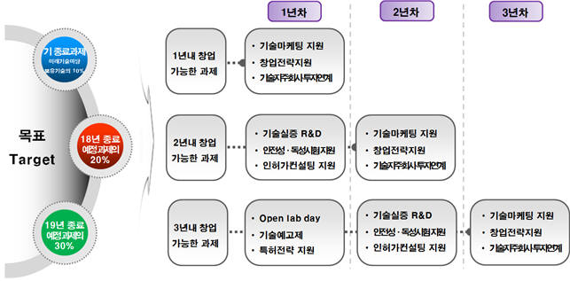 일자리 관리목표 체계 예시(자료 : 과기정통부)