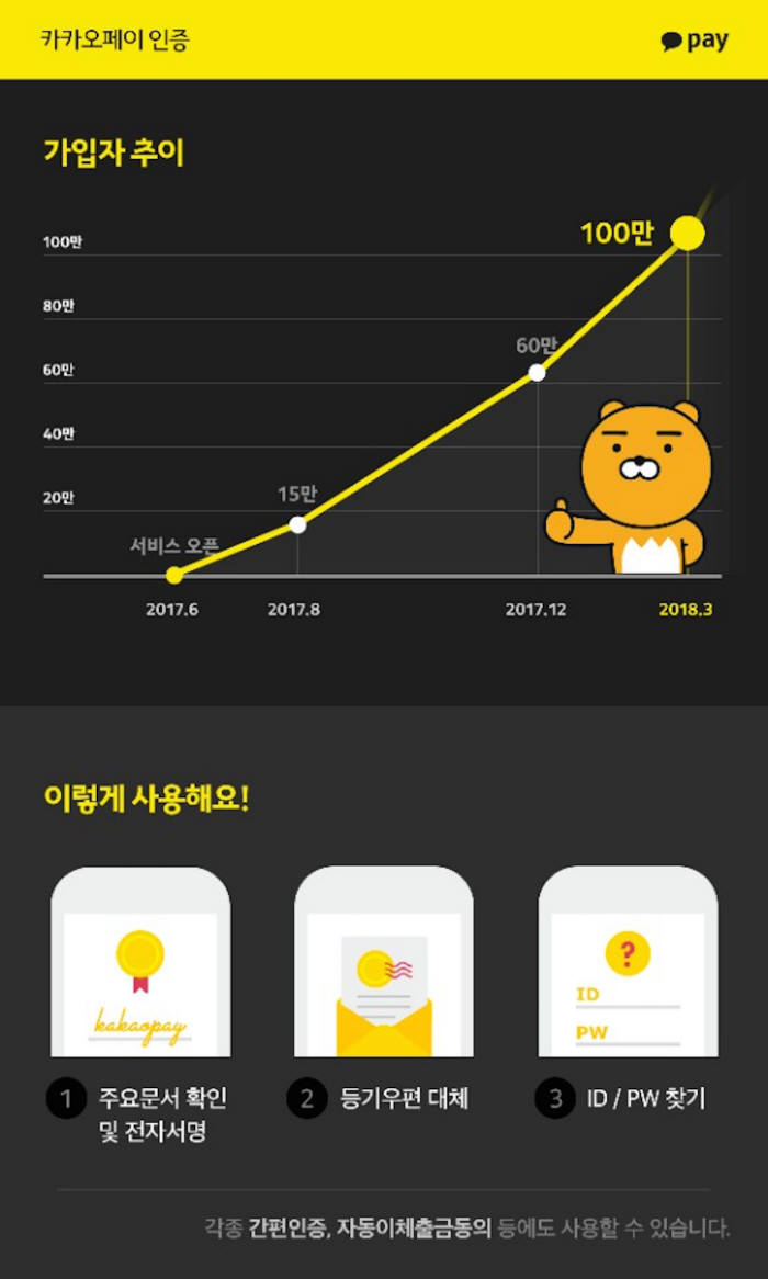 카카오페이 인증, 가입자 100만 돌파