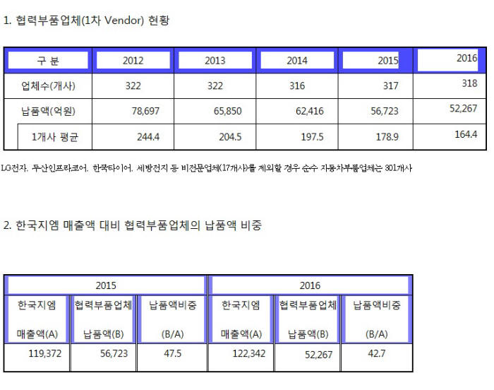 한국지엠 협력부품업체 현황.