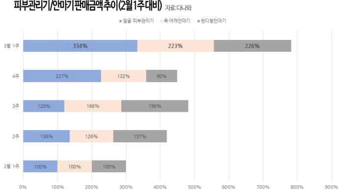 다나와 "설 명절 이후 '헬스케어' 수요 늘어"