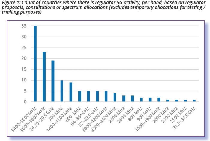 5G 서비스를 준비하는 국가들은 3.4~3.6㎓, 3.6~3.8㎓ 저대역과 24.25~29.5㎓ 고대역을 주요 5G 주파수 대역으로 고려, 주파수 분배와 시범서비스, 경매를 준비한다.