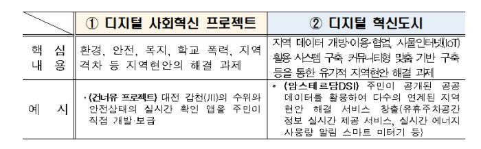 행안부, 주민체감형 디지털사회혁신 활성화