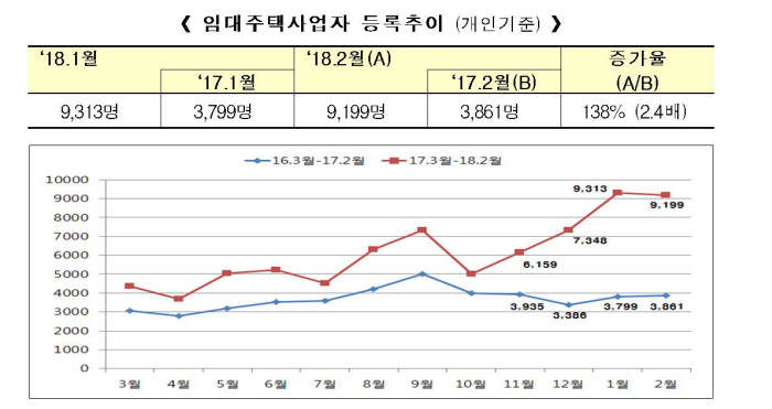 임대주택사업자 등록추이. 자료=국토교통부