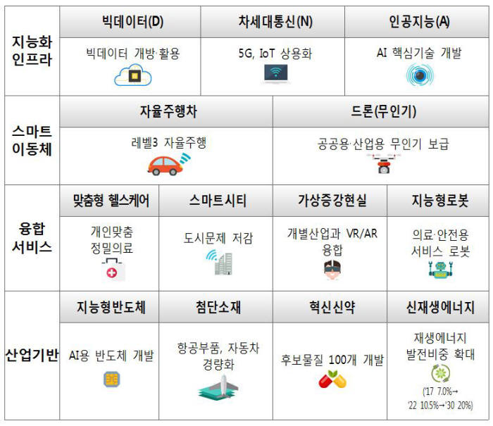 문재인 정부 13대 혁신성장동력(자료 : 과기정통부)