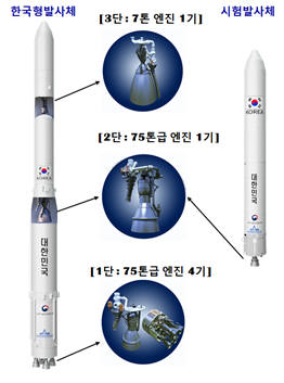 한국형발사체와 시험발사체 비교(자료 : 과기정통부)