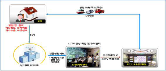 민간보안 및 공공안전 연계 서비스 시나리오