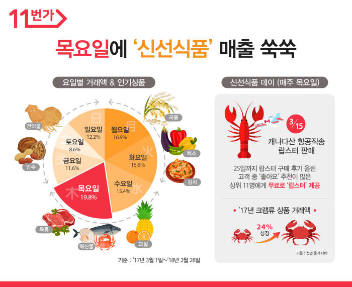 11번가 "목요일에 '신선식품' 매출 급증"