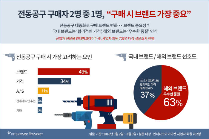 인터파크아이마켓 "전동공구 구매자 2명 중 1명 '브랜드' 중요"