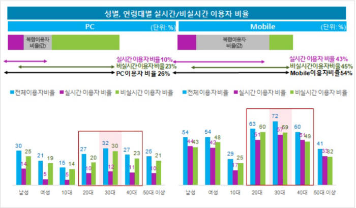 모바일 실시간 방송, 네이버 압승..."스포츠 중계 덕"