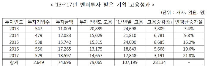 창업·벤처투자 일자리 창출 효과 '굿'..5년간 2만8000명 더 고용