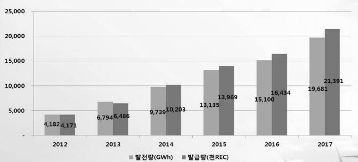 연도별 REC 발급현황. [자료:한국에너지공단]