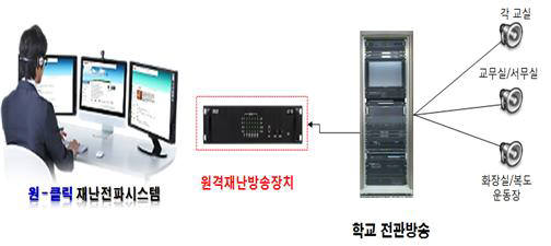 부산시가 구축한 원클릭 재난전파 방송시스템.