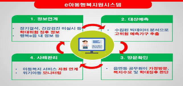 빅데이터로 위기 아동 찾는다…복지부 'e아동행복지원시스템' 운영