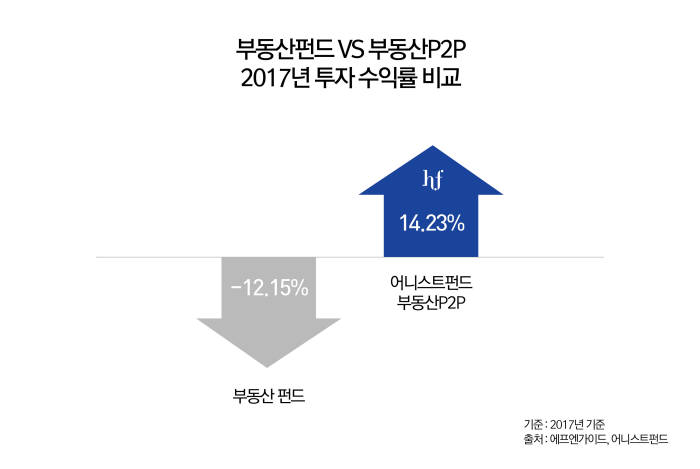 부동산 P2P수익률, 펀드 크게 앞질러