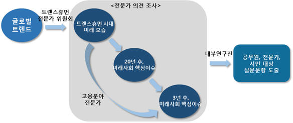 미래이슈 도출 과정. [자료:한국고용정보원]