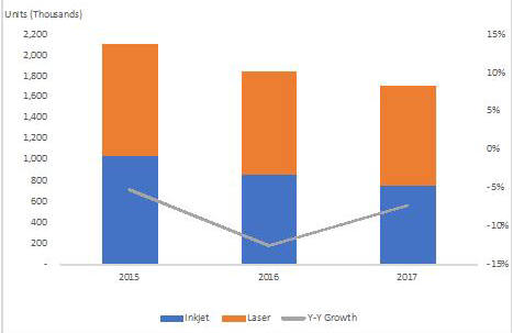 2015~2017년 국내 프린터 복합기 시장. <자료 IDC>