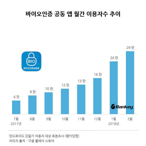 바이오인증, 이용률 월평균 25% 증가...패턴 로그인 추월