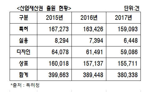 2015년 이후 산업재산권 출원 감소...대기업 투자 위축이 원인