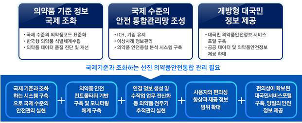 '모든 의약품 정보 한 눈에' 식약처 '의약품통합정보' 사이트 구축