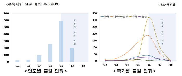 국내기업 블록체인 특허출원 암호화폐 편중...활용범위 넓혀야