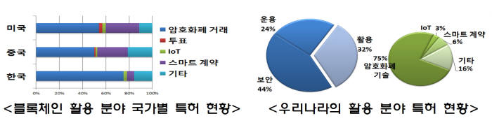 국내기업 블록체인 특허출원 암호화폐 편중...활용범위 넓혀야