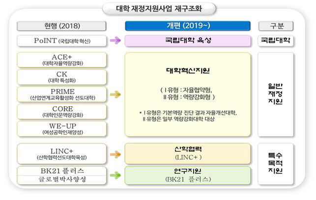 대학재정지원사업 재구조화. 자료=교육부