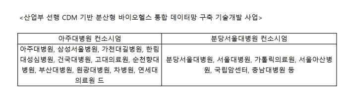 산업부 선행 CDM 기반 분산형 바이오헬스 통합 데이터망 구축 기술개발 사업