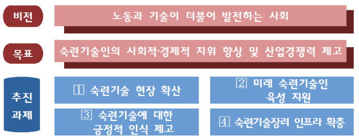 숙련기술 정책 비전과 목표, 추진과제. [자료:고용노동부]