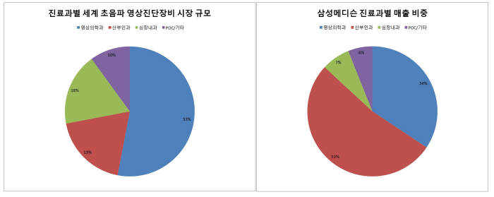 세계 초음파 영상장비 시장 규모 및 삼성메디슨 매출 비중