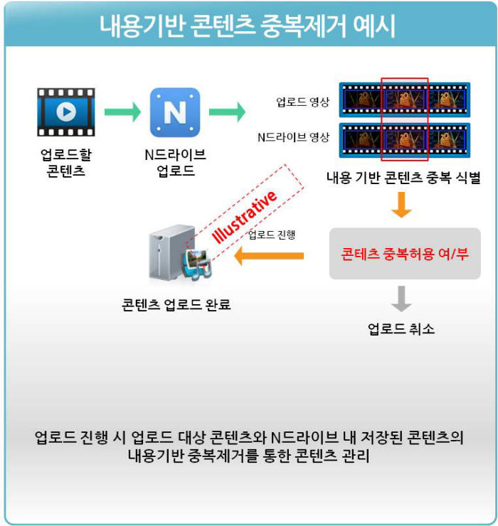 미래기술, 동영상 클린 클라우드 서비스 플랫폼 사업 본격화