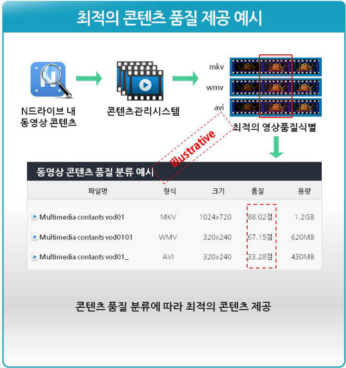 미래기술의 동영상 클린 클라우드 서비스 예시.