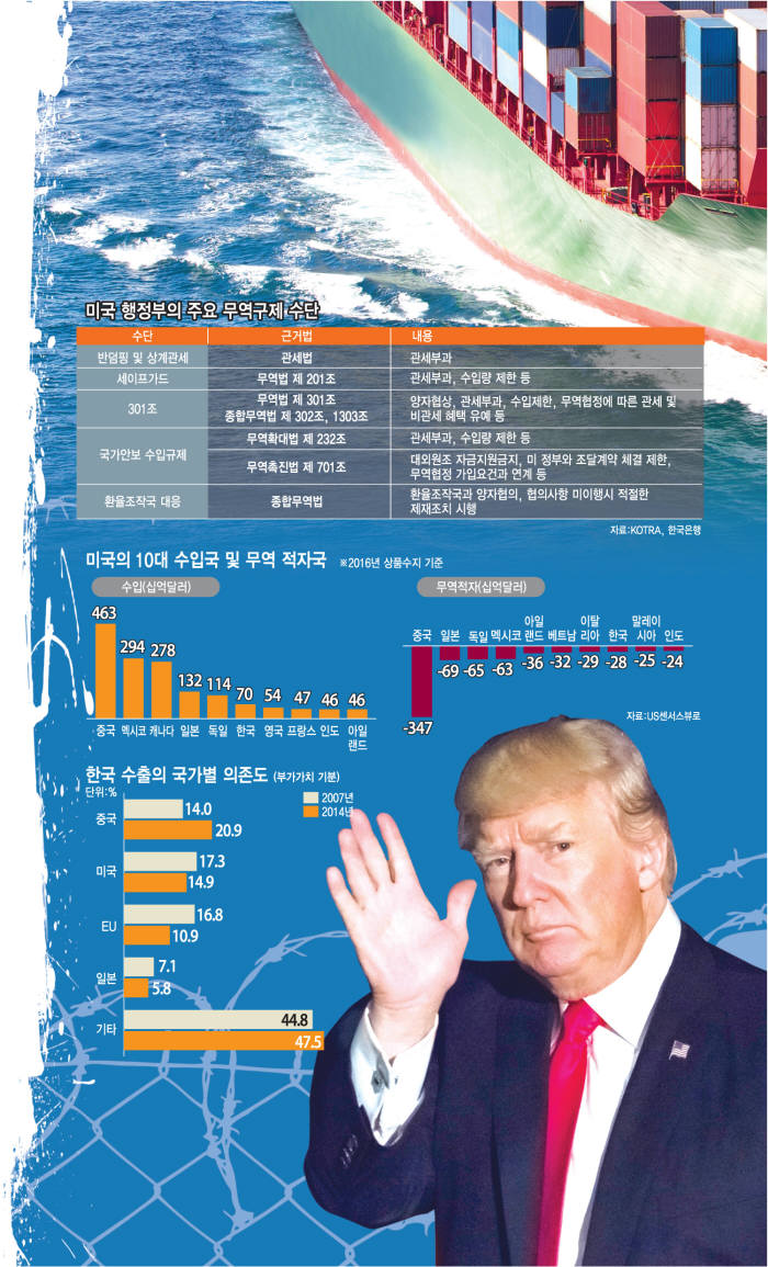 [이슈분석] 美·中, '관세폭탄' 앞세운 치킨게임…한국 통상 비상