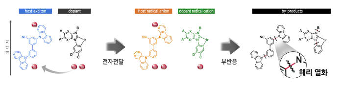 OLED 청색 인광 소재가 전자 이동 때문에 불안정해지고, 이 때문에 성능저하를 가져오는 열화 개념도