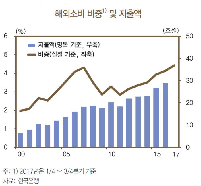 한은 "늘어나는 해외소비, 국내 경제에 부정적 영향"