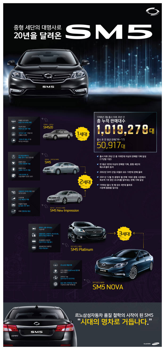 르노삼성 주력 모델 'SM5' 20주년…102만대 팔려