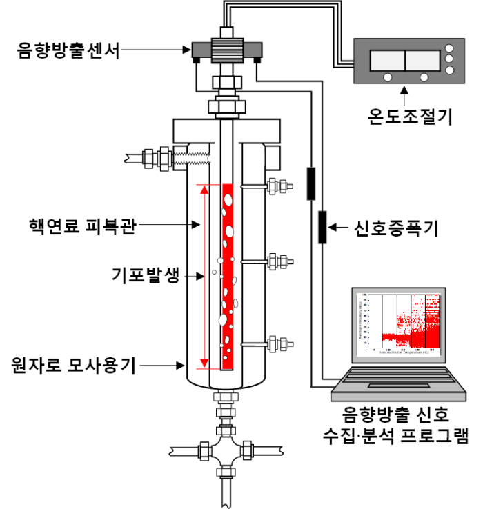 냉각수 기포 발생 음향 방출 탐지·분석 장비 개념도