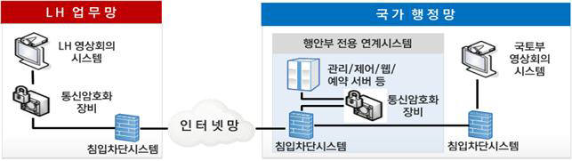 국토교통부-LH, 다자간 영상 회의시스템 개통