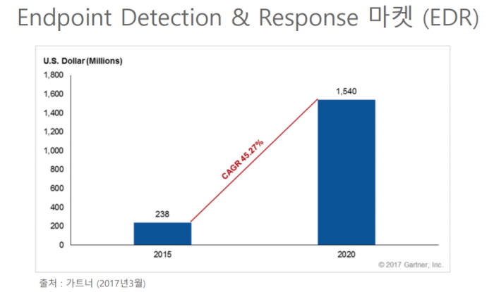 EDR 시장 규모(자료:가트너)