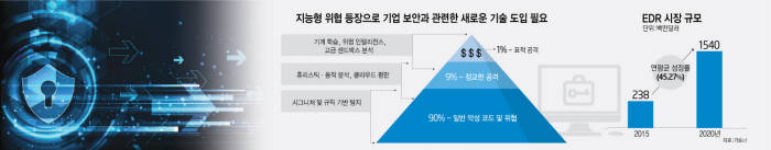 [이슈분석]EDR, 사이버 위협 막는 첨병될까