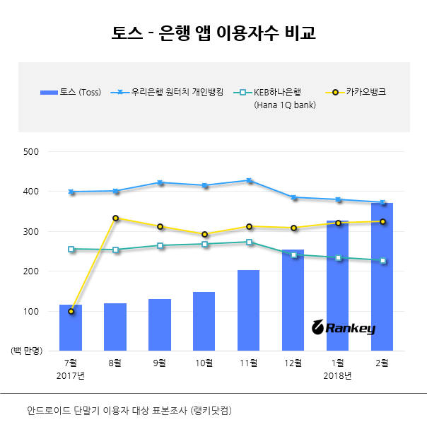 토스-은행 앱 이용자수 비교(자료-랭키닷컴)