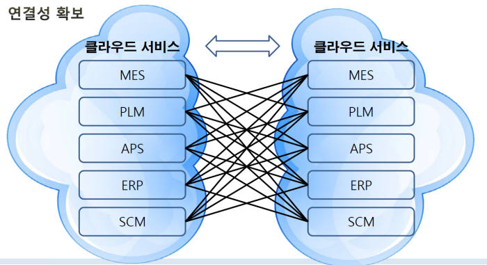 산업용 SaaS 표준의 연결성 개념도.