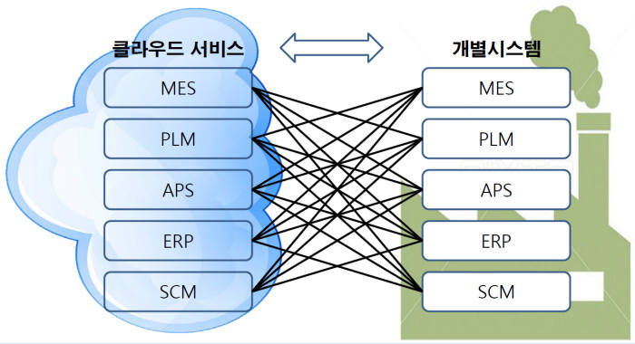 산업용 SaaS 표준의 클라우드 서비스와 개별 시스템 간 연결 이미지.